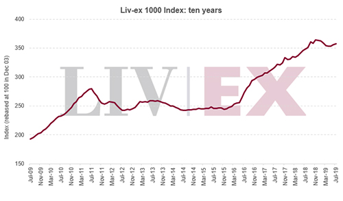 七月Liv-ex1000指數同比上月上升0.49%